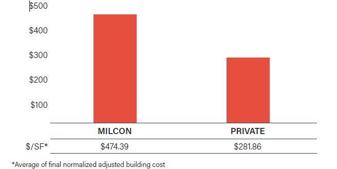 graph showing cost of MILCON barracks versus private sector
